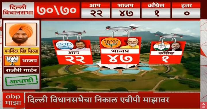 आतापर्यंत हाती आलेल्या कलांनुसार, भाजप 47 जागांवर, आप 22 जागांवर, तर काँग्रेस 1 जागेवर आघाडीवर आहे.