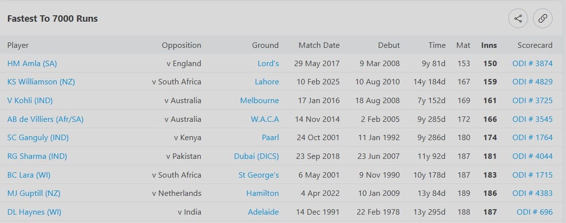 Kane Williamson: ODI வரலாற்றில் புதிய சாதனை - விராட் கோலி சாதனையை முறியடித்த கேன் வில்லியம்சன்!