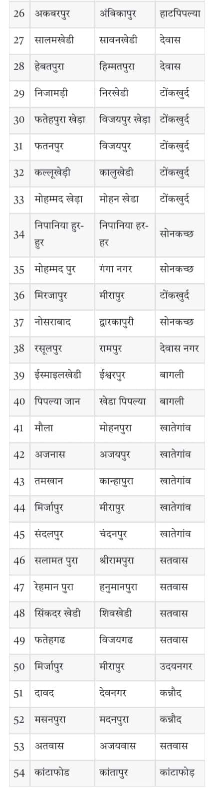 मोहन यादव सरकार ने अब तक मध्य प्रदेश के 65 गांवों के नाम बदले, यहां देखें पूरी लिस्ट