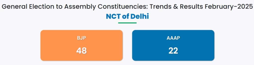 Fact Check: દિલ્લીની ચૂંટણીના પરિણામ બાદ કોંગ્રેસના નેતાનો ડાન્સ કરતો વીડિયો વાયરલ