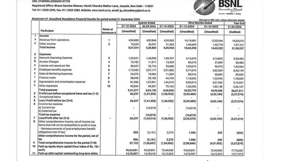 அசத்தும் பி.எஸ்.என்.எல்: தொடர்ந்து வருவாய் அதிகரிப்பு