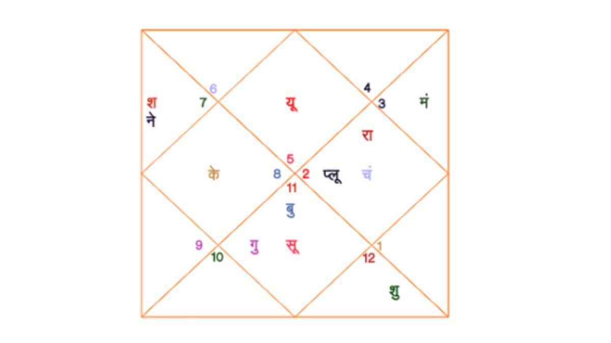 Shiv Jayanti 2025: शिवाजी महाराजांच्या जन्मकुंडलीत दडलंय यशाचं रहस्य? 'या' ग्रहांची मोठी साथ? निर्भय, धाडसी लोकनेते अशी भक्कम प्रतिमा