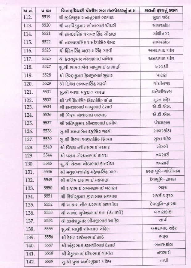 રાજ્યમાં 159 પીએસઆઈને પીઆઈનું પ્રમોશન, પરીક્ષા વગર અપાઇ બઢતી