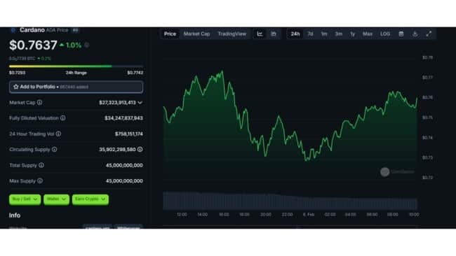 Cardano 24-Hour Price Chart, Feb.6, 2025 | Source: CoinGecko