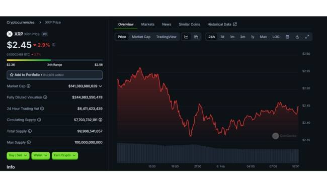 XRP 24-Hour Price Chart, Feb.5, 2025 | Source: CoinGecko