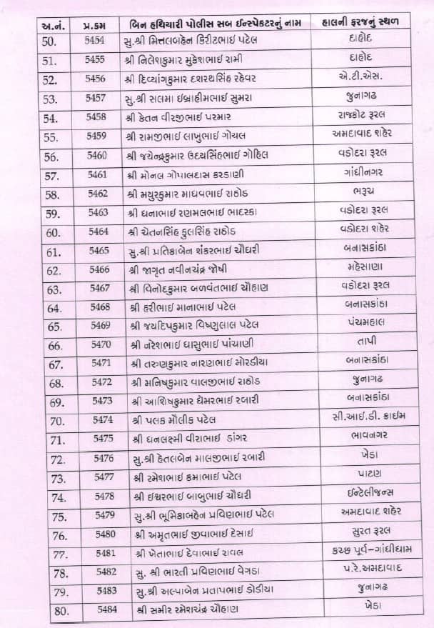 રાજ્યમાં 159 પીએસઆઈને પીઆઈનું પ્રમોશન, પરીક્ષા વગર અપાઇ બઢતી