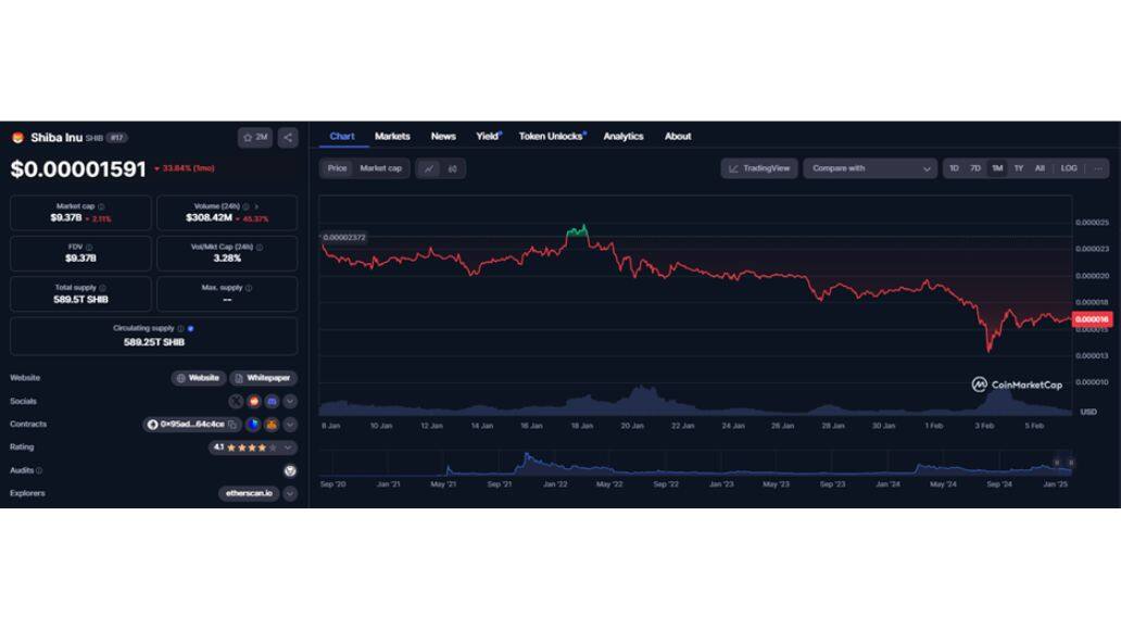 Holding the Wrong Token During a Bull Run Will Wreck Your Gains: Replace Shiba Inu with These 3 Coins Now