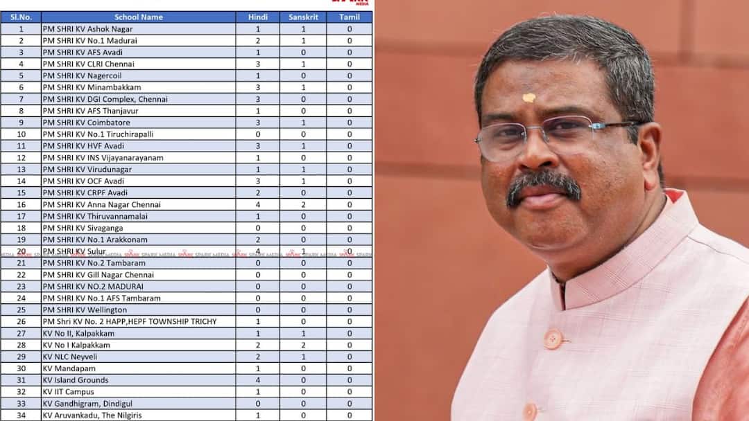 PM SHRI Scheme: ஒரு ஆசிரியர் கூட இல்லை.. நீங்க தான் தமிழ் மொழிய காப்பாத்த போறிங்களா? வெளியான அதிர்ச்சி தகவல்