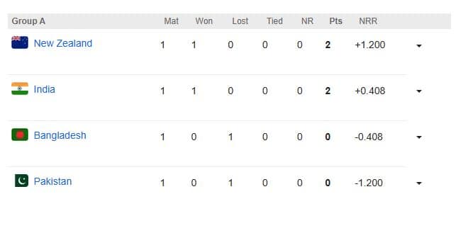 Champions Trophy 2025 Points Table: ग्रुप A अन् ग्रुप B...; भारत, ऑस्ट्रेलियापासून दक्षिण अफ्रिका, इंग्लंडपर्यंत, कोण कितव्या स्थानावर?, पाहा चॅम्पियन्स ट्रॉफीचे Points Table