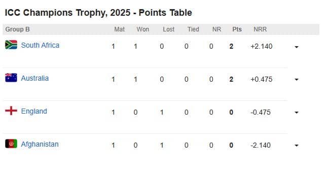 Champions Trophy 2025 Points Table: ग्रुप A अन् ग्रुप B...; भारत, ऑस्ट्रेलियापासून दक्षिण अफ्रिका, इंग्लंडपर्यंत, कोण कितव्या स्थानावर?, पाहा चॅम्पियन्स ट्रॉफीचे Points Table