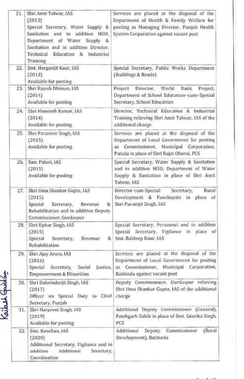 ਪੰਜਾਬ 'ਚ 43 IAS- PCS ਅਧਿਕਾਰੀਆਂ ਦੇ ਹੋਏ ਤਬਾਦਲੇ, ਦੇਖੋ ਲਿਸਟ