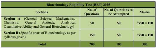 BET 2025: బయోటెక్నాలజీలో జేఆర్ఎఫ్ ప్రవేశాలకు నోటిఫికేషన్ - దరఖాస్తు, ఎంపిక వివరాలు ఇలా