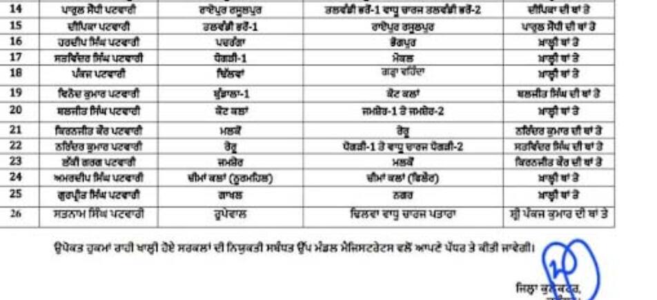 ਰਜਿਸਟਰੀ ਕਰਵਾਉਣ ਤੋਂ ਪਹਿਲਾਂ ਪੜ੍ਹ ਲਓ ਜ਼ਰੂਰੀ ਖ਼ਬਰ! 26 ਪਟਵਾਰੀਆਂ/ਕਾਨੂੰਗਾਂ ਦੇ ਹੋਏ ਤਬਾਦਲੇ, ਦੇਖੋ ਪੂਰੀ ਲਿਸਟ