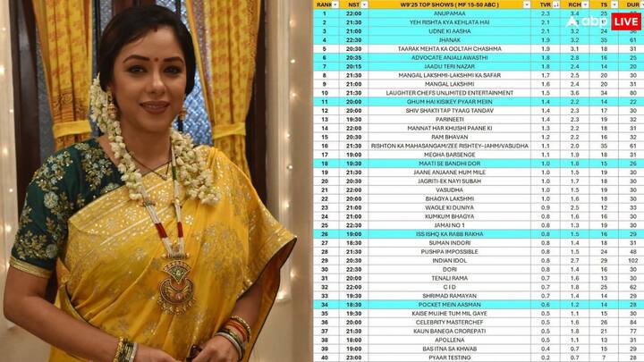 अनुपमा – रूपाली गांगुल के शो ‘अनुपमा’ पिछले दूसरे नंबर पर था. लेकिन इस हफ्ते उसने एक बार फिर पहले नंबर पर कब्जा कर लिया है. शो को 2.3 की रेंकिंग मिली है.