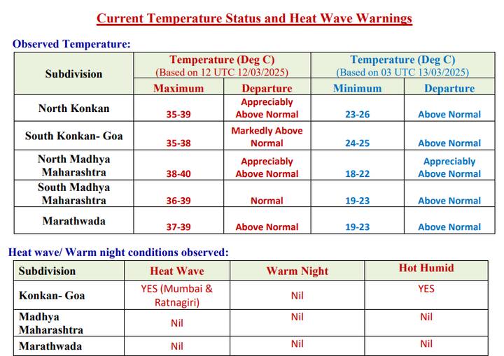 उत्तर व दक्षिण कोकणात 35 ते 39 अंश तापमानाची नोंद होणार असून मध्य महाराष्ट्र आणि मराठवाड्यात 38 ते 40 पर्यंत तापमान जाण्याची शक्यता आहे