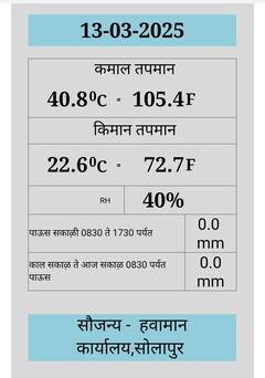 Temperature Today: अकोल्यात 41.3 अंश! तापमाचा पारा चढताच ; तुमच्या शहरात किती ? तपासा इथे, Photos
