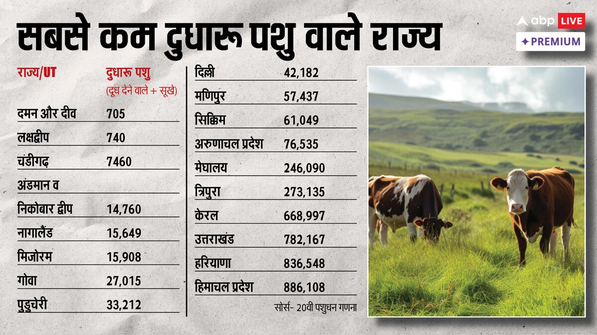 देश में दुधारू पशुओं की संख्या, राज्यवार आंकड़ा क्या है? किसानों की आय का कितना बड़ा स्रोत
