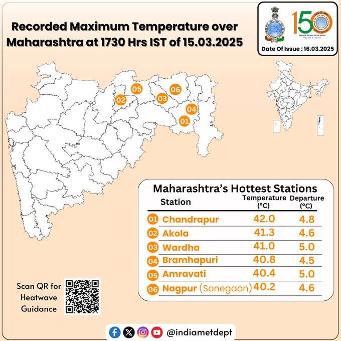 शनिवारी विदर्भात सर्वाधिक तापमानाच्या नोंदी झाल्या .आजही बहुतांश ठिकाणी तापमानाचा पारा सर्वाधिक होता .