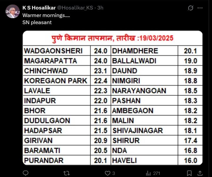 दरम्यान आज 19 मार्चला पुण्यात किमान तापमानात वाढ झाली आहे .गेल्या काही दिवसांपासून सकाळी उष्णता अधिक जाणवत असल्याचे सांगण्यात येत आहे .
