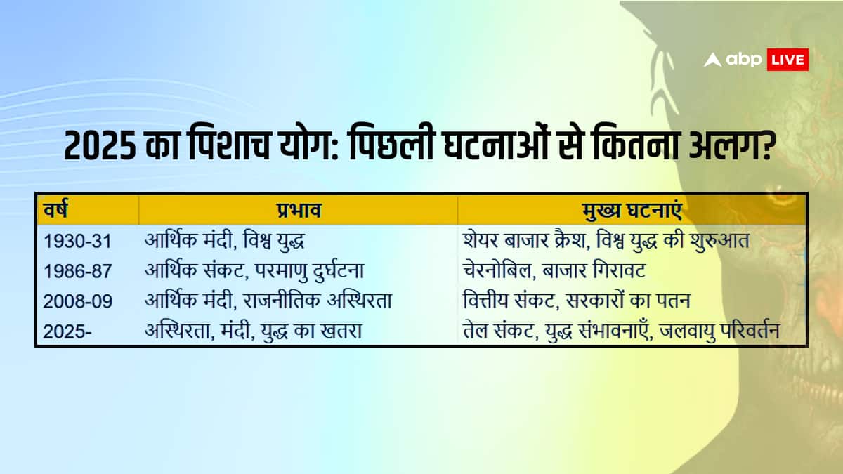 पिशाच योग 2025: आने वाले 50 दिन क्या पूरी दुनिया को हिला देंगे, जानें भविष्यवाणी