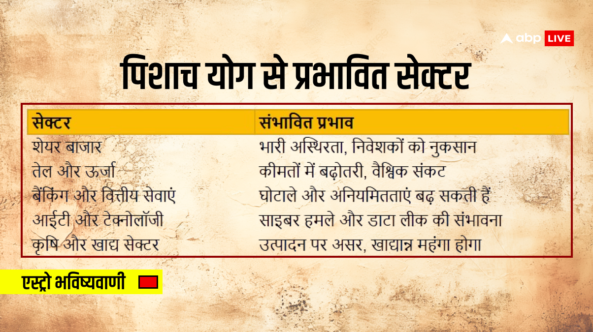 पिशाच योग 2025: आने वाले 50 दिन क्या पूरी दुनिया को हिला देंगे, जानें भविष्यवाणी