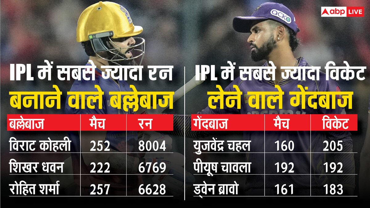 KKR vs RCB: सज चुका है मैदान, कोहली बरपाएंगे कहर या वरुण उड़ाएंगे होश? कोलकाता-बैंगलोर के बीच IPL 2025 का पहला मैच