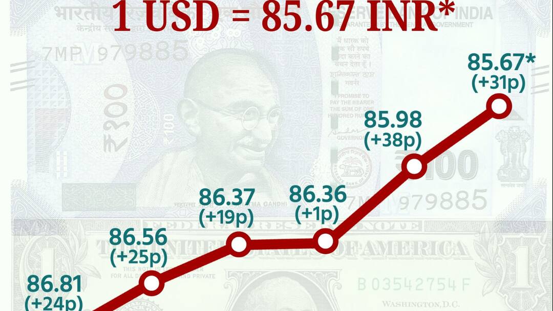 Rupees rise to 37 paise compare than dollar wipes out year loss डॉलर के मुकाबले रुपये में शानदार उछाल, 2025 में अब तक हुए नुकसान की हुई पूरी भरपाई