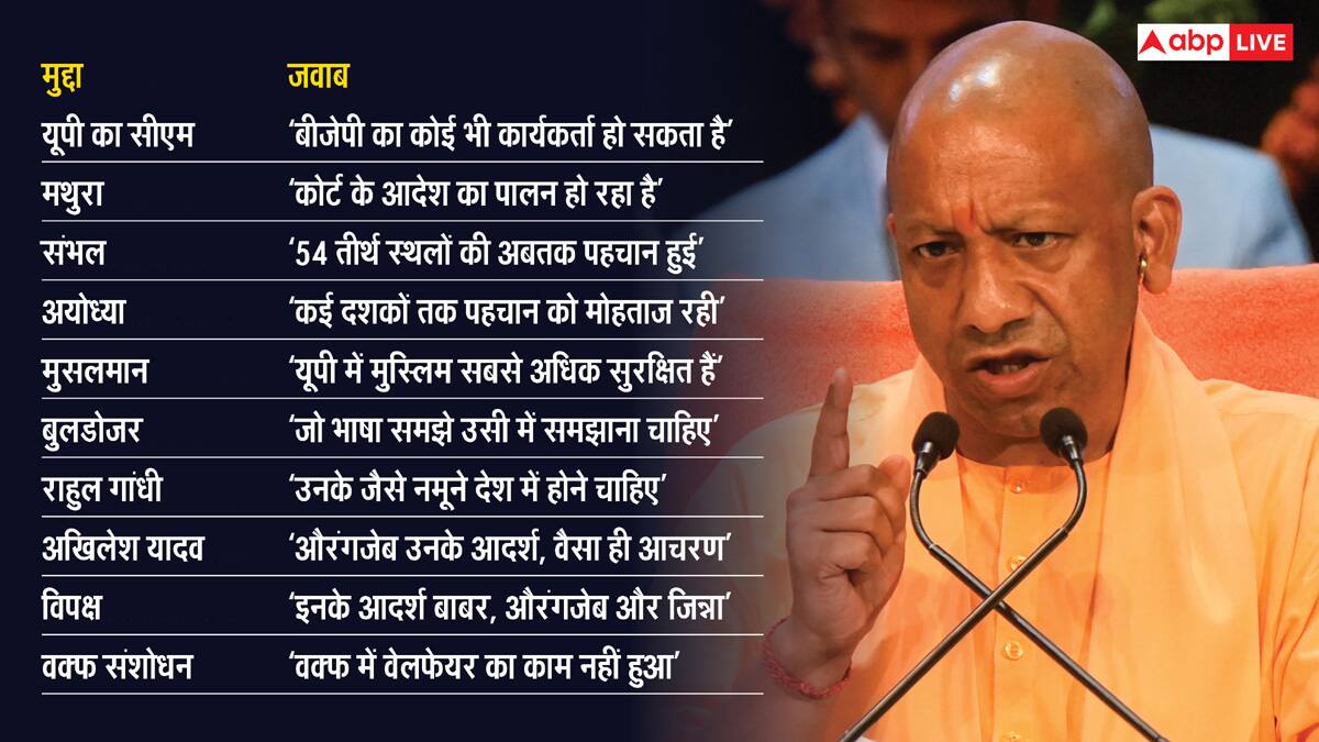 यूपी के सीएम, संभल, मथुरा, वक्फ समेत इन मुद्दों पर खुलकर बोले मुख्यमंत्री योगी, अखिलेश-राहुल पर भी साधा निशाना