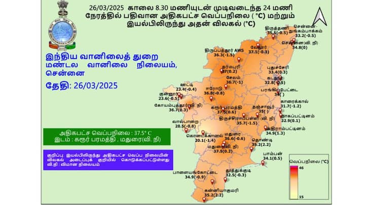 வெப்பநிலை நிலவரத்தை பொறுத்தவரையில்,  அதிகபட்ச வெப்பநிலை :கரூர் பரமத்தி மற்றும் மதுரை (விமான நிலையம்) 37.5° செல்சியஸ் அளவும், குறைந்தபட்ச வெப்பநிலை (சமவெளிப்பகுதிகளில்)- கரூர் பரமத்தி: 20.0° செல்சியஸ் அளவு பதிவாகியுள்ளது.