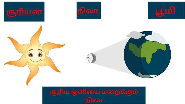 கிரகணம் என்றால் மறைக்கும் என்றும், இருள் என்றும் பொருள் கொள்ளப்படும். அதாவது கிரகணம் ஏற்படும் நேரத்தில், சூரியன் மறைந்து காணப்படும். இந்நிலையில், சூரியன் மறைந்து காணப்படுவதால், இது சூரிய  கிரகணம் என அழைக்கப்படுகிறது. பூமி சூரியனைச் சுற்றி வரும் போது, சூரியனின் ஒளி பூமியின் மீது படாதவாறு, சூரியனுக்கும் பூமிக்கும் நடுவில் நிலா வந்து மறைத்துக் கொள்ளும். இதனால் சூரிய கதிர்கள் பூமியின் மீது சில மணி நேரங்கள் படாமல் இருக்கும். இதனால் , சூரிய கிரகணம் ஏற்படுகிறது.