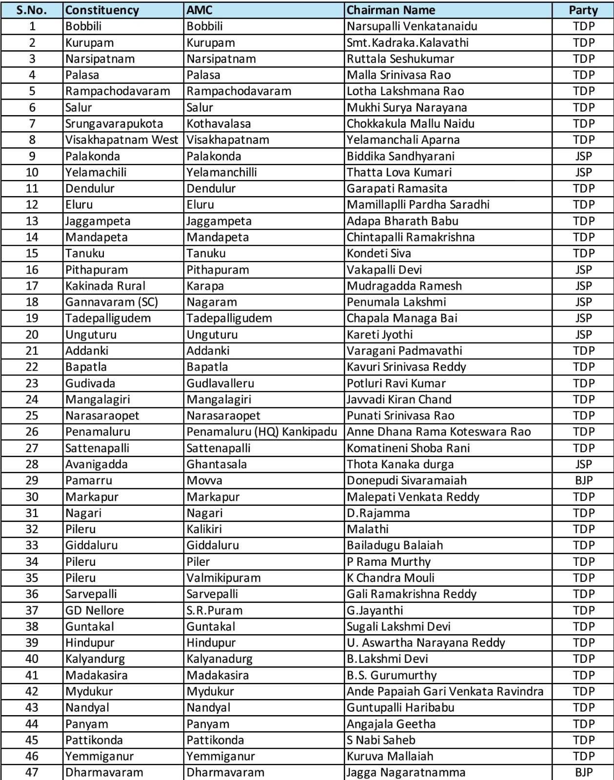 TDP Nominated Posts: కూటమిలో నామినేటెడ్ పోస్టుల జాతర - 47 మార్కెట్ కమిటీల పదవుల ప్రకటన