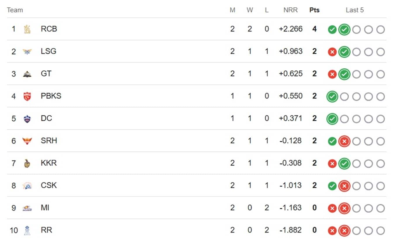 ગુજરાત ટાઈટન્સે એક જ જીત સાથે ૬ ટીમોને પાછળ છોડી દીધી, IPL 2025 પોઈન્ટ ટેબલમાં મોટો ઉલટફેર