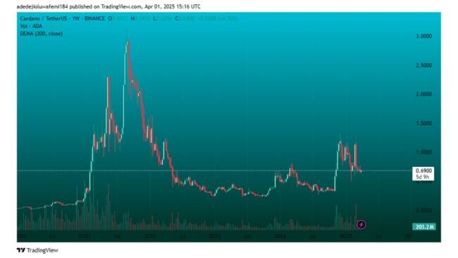 Cardano News Today: Could ADA Price Fall To >.30 In April? Why Investors Are Backing Remittix Heavily In April