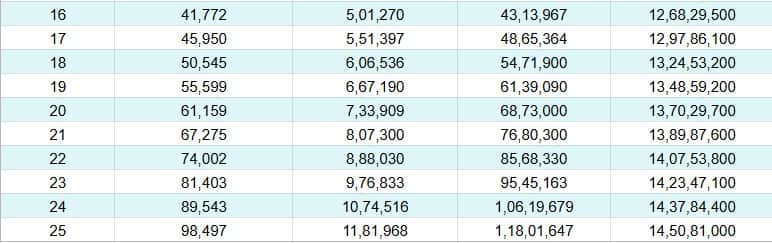 ரூ.10,000 மட்டும் போடுங்க.. ரூ.12.35 கோடிய அள்ளி எடுக்கலாம் - அட்டகாசமான சேமிப்பு திட்டம் - முழு விவரம்