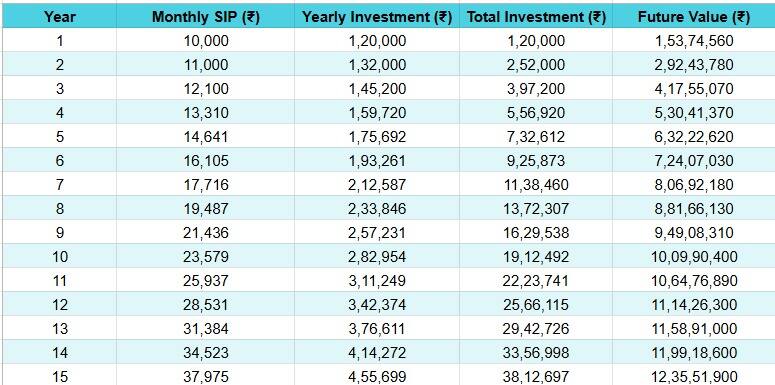 ரூ.10,000 மட்டும் போடுங்க.. ரூ.12.35 கோடிய அள்ளி எடுக்கலாம் - அட்டகாசமான சேமிப்பு திட்டம் - முழு விவரம்
