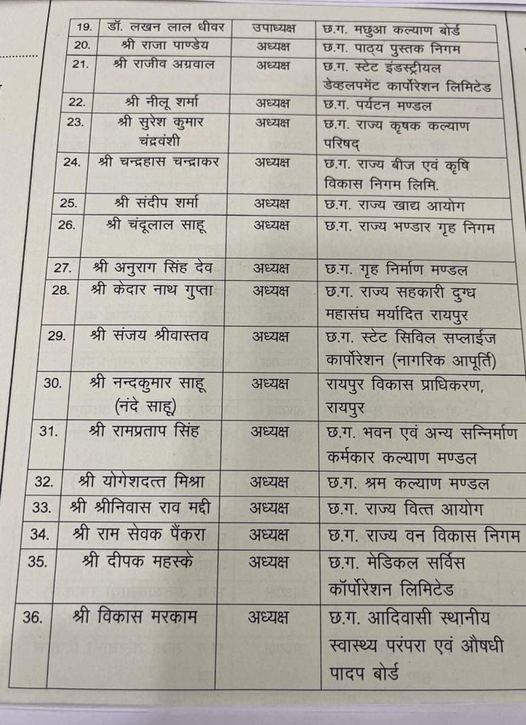 छत्तीसगढ़ के निगम मंडलों में नई नियुक्ति, विष्णुदेव साय सरकार ने इन्हें सौंपी जिम्मेदारी