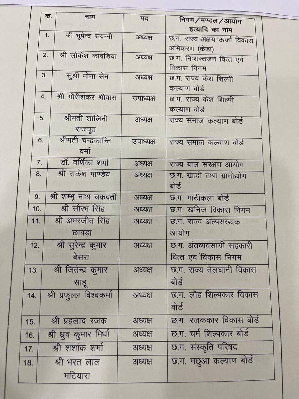 छत्तीसगढ़ के निगम मंडलों में नई नियुक्ति, विष्णुदेव साय सरकार ने इन्हें सौंपी जिम्मेदारी