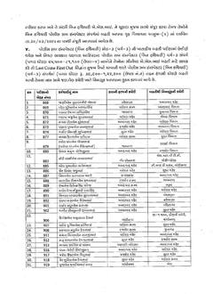 ગુજરાત પોલીસમાં બમ્પર પ્રમોશન: 261 ASI બન્યા PSI, પરિણામ જાહેર થતાં જ ઓર્ડર કરાયા, જુઓ સંપૂર્ણ યાદી