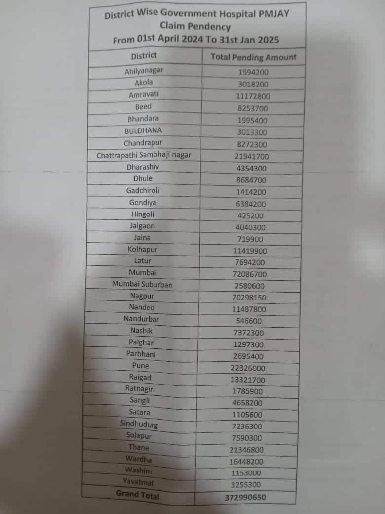लाडक्या बहिणीच्या नादात राज्यात आरोग्य व्यवस्थेच्या चिंधड्या; राज्य सरकारकडून महात्मा फुले आणि आयुष्मान योजनेच्या संलग्न रुग्णालयांची 270 कोटींपेक्षा जास्त रक्कम थकीत