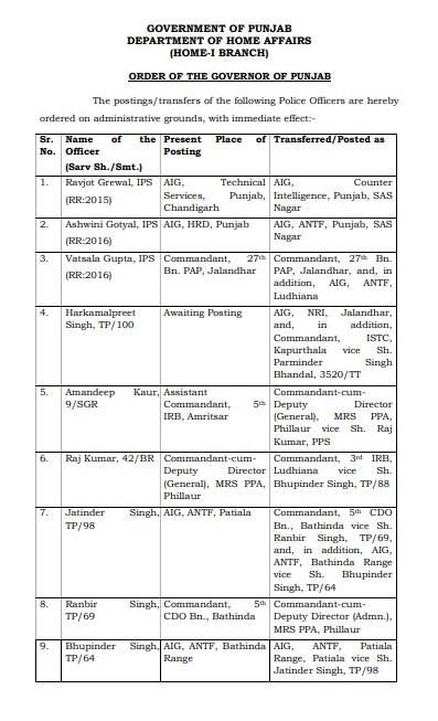 ਦਰਅਸਲ, ਤਿੰਨ ਆਈਪੀਐਸ ਅਧਿਕਾਰੀਆਂ ਸਮੇਤ 162 ਪੁਲਿਸ ਅਧਿਕਾਰੀਆਂ ਦੇ ਤਬਾਦਲੇ ਕੀਤੇ ਗਏ ਹਨ। ਇਨ੍ਹਾਂ ਵਿੱਚ 65 ਡੀਐਸਪੀ ਸ਼ਾਮਲ ਹਨ।