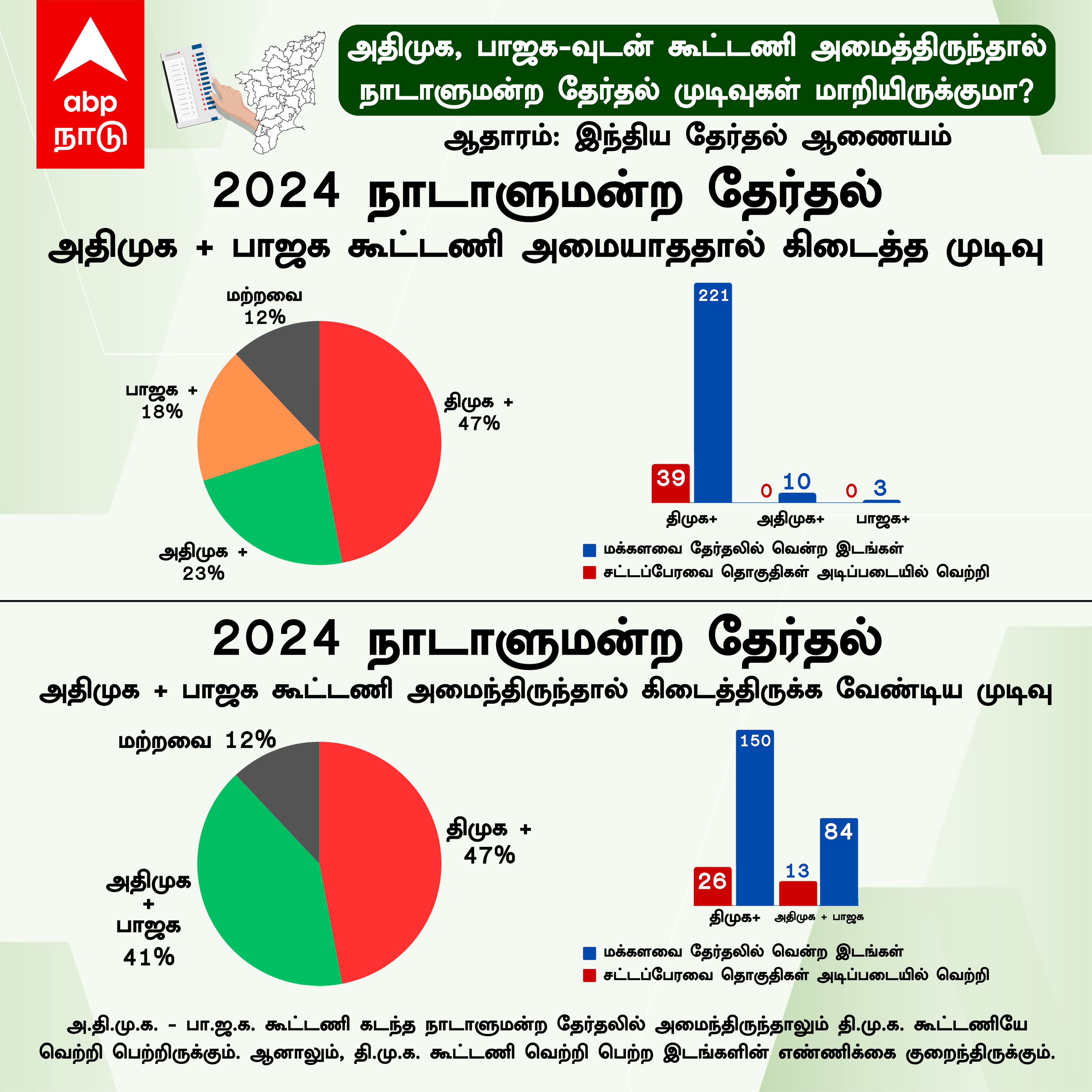 AIADMK BJP Alliance: பல்ஸை எகிறவைக்கும் ரிப்போர்ட்! கலக்கத்தில் திமுக.. காலரை தூக்கும் அதிமுக!