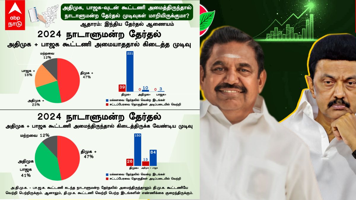 ADMK BJP Alliance : “வெளியான Report – கலக்கத்தில் திமுக” ComeBack அதிமுக – பாஜக பூஸ்டில் EPS..!