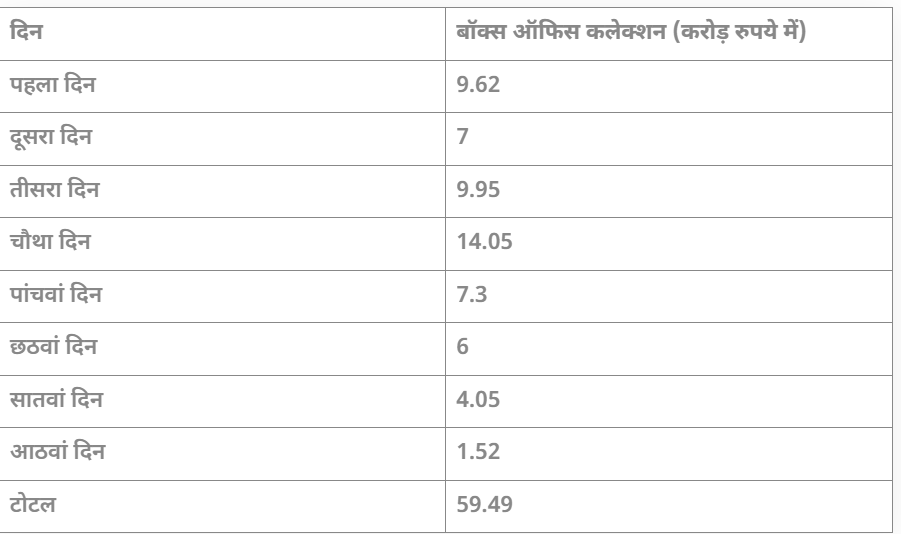 Jaat Box Office Collection Day 8: ਸੰਨੀ ਦਿਓਲ ਦੀ 'ਜਾਟ' ਤੋੜੇਗੀ 'ਗਦਰ' ਦਾ ਰਿਕਾਰਡ, ਇੰਨੀ ਕਮਾਈ ਕਰਦਿਆਂ ਹੀ ਰਚੇਗੀ ਇਤਿਹਾਸ
