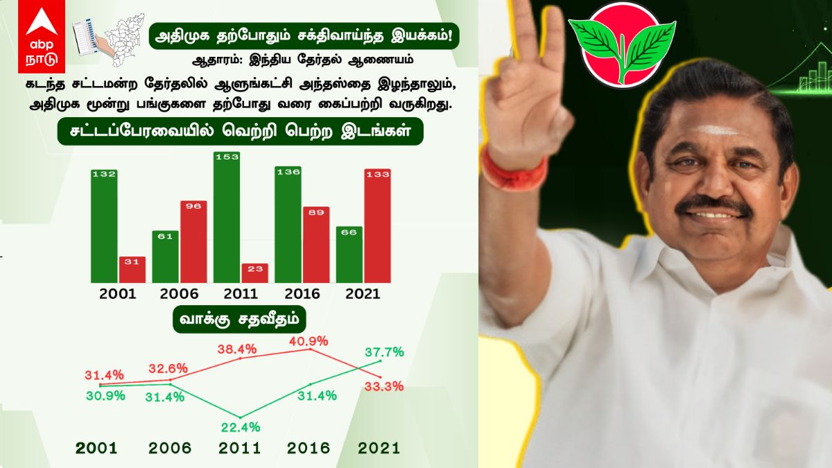 ADMK BJP Alliance : “வெளியான Report – கலக்கத்தில் திமுக” ComeBack அதிமுக – பாஜக பூஸ்டில் EPS..!