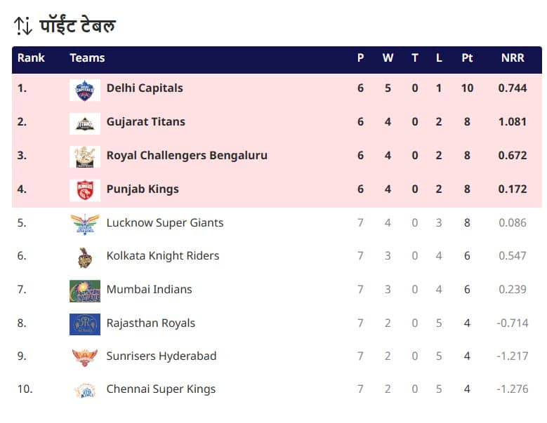 IPL 2025 Points Table: मुंबई इंडियन्सच्या विजयाने गुणतालिकेत मोठा उलटफेर; चेन्नई, हैदराबादचा संघ तळाला, अव्वल कोण?, पाहा Latest Points Table