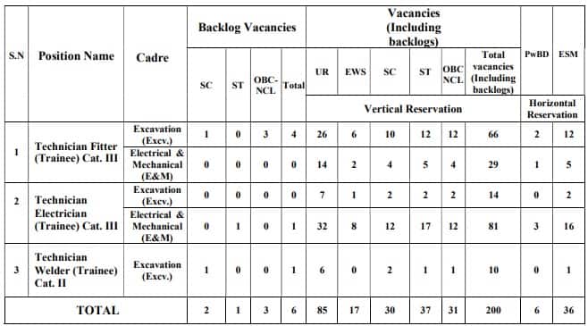 NCL Jobs: నార్తర్న్ కోల్ఫీల్డ్స్లో 206 టెక్నీషియన్ పోస్టులు, ఈ అర్హతలుండాలి