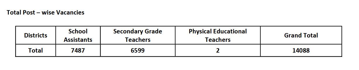 AP DSC Notification: 2025: ఆంధ్రప్రదేశ్ డీఎస్సీ నోటిఫికేషన్ వచ్చేసింది, పూర్తి వివరాలు ఇవే !