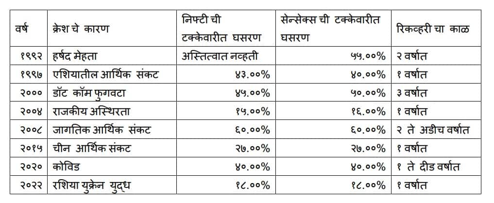 Share Market : क्या करे क्या ना करे, ये कैसी मुश्कील हाय!