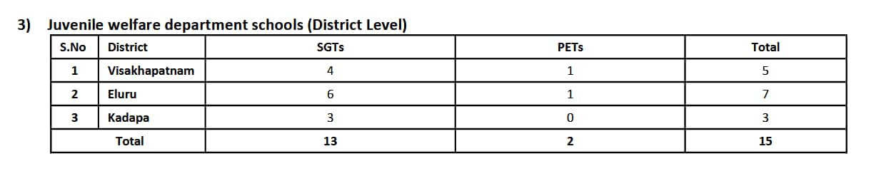 AP DSC Notification: 2025: ఆంధ్రప్రదేశ్ డీఎస్సీ నోటిఫికేషన్ వచ్చేసింది, పూర్తి వివరాలు ఇవే !