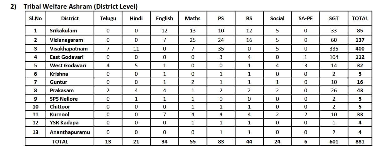 AP DSC Notification: 2025: ఆంధ్రప్రదేశ్ డీఎస్సీ నోటిఫికేషన్ వచ్చేసింది, పూర్తి వివరాలు ఇవే !